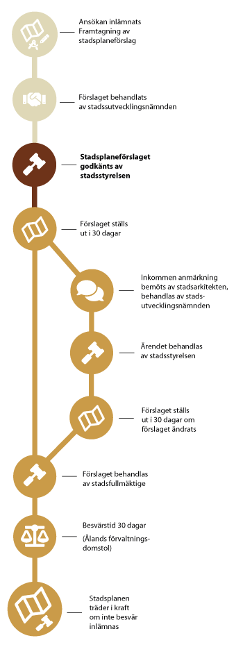 Illustration, ärendeprocess - mindre komplex stadsplan