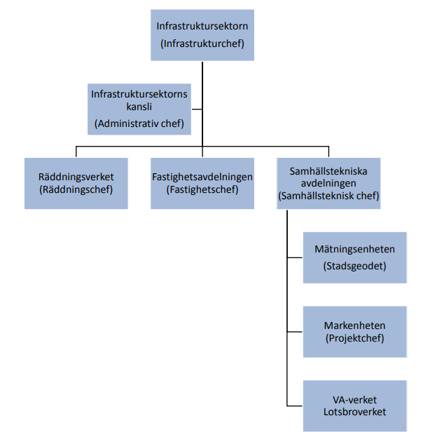 Organisationsschema över infrastruktursektorn
