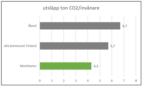 Diagram. Utsläpp ton CO2 per invånare. Åland 6,7. Alla kommuner i Finland 5,7. Mariehamn 4,3.