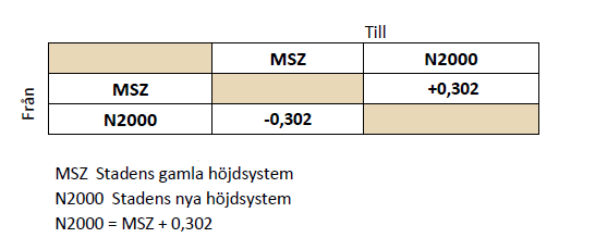Tabell som visar hur korrigeringsvärdet skiljer sig mellan nya och gamla systemet med 0,302