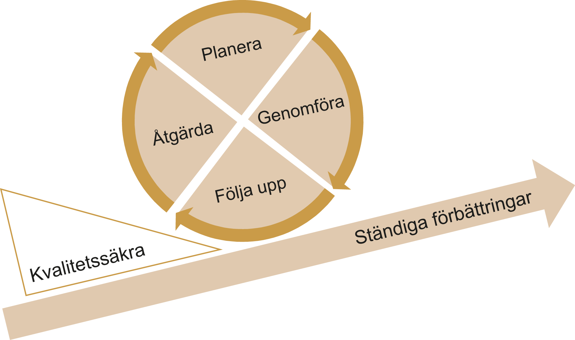 Illustration av ett kvalitetshjul som visar hur staden kvalitetssäkrar planering, åtgärder, genomförandet och uppföljning och på så vis får ständiga förbättringar.