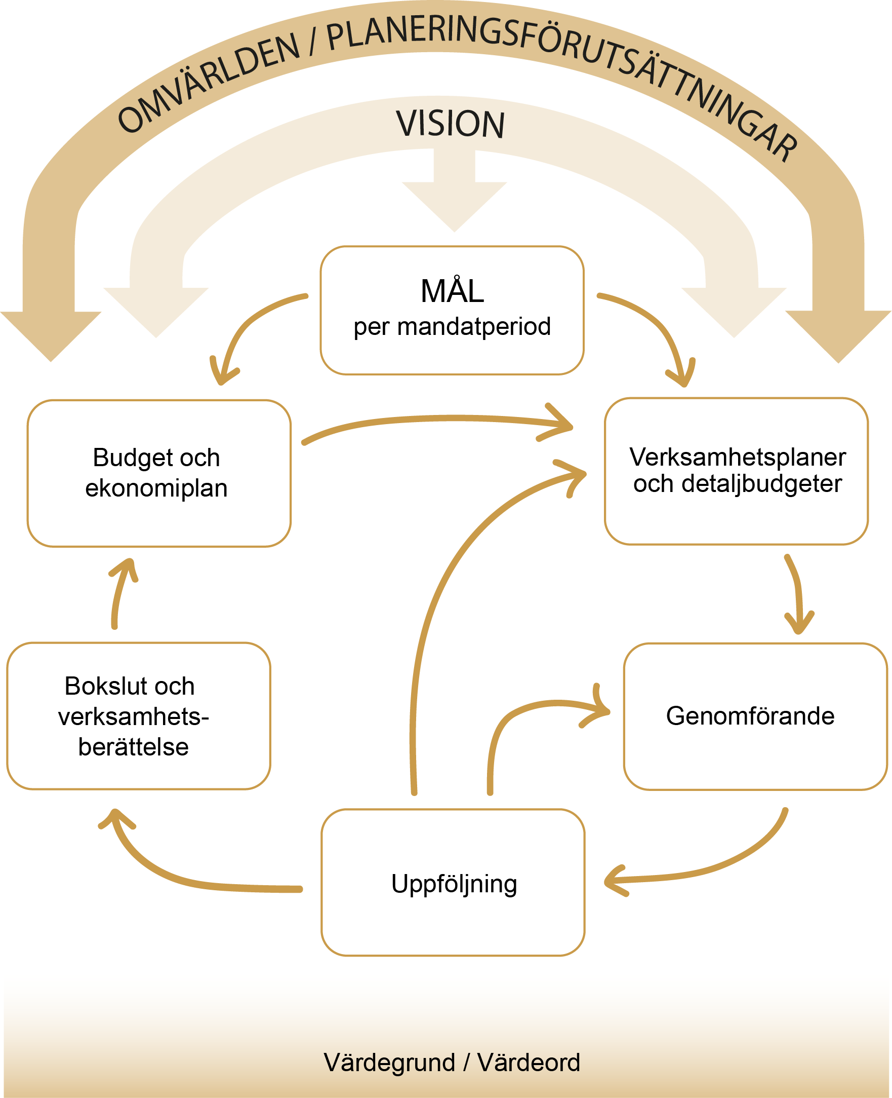 Illustrationen av styrmodellen visar att omvärlden och planeringsförutsättningar samt vision påverkar målen, som i sin tur påverkar budget och ekonomiplan samt versamhetsplaner och detaljbudgeter. utöver det påve3rkas även bokslut , genomförande och uppföljning.