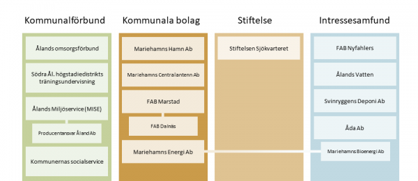 Bilden visar en illustration över samfund